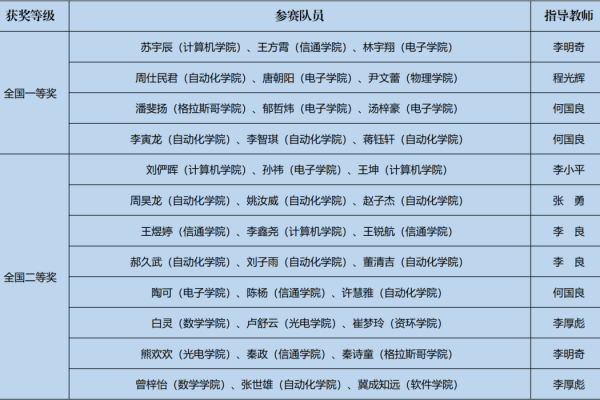 祝贺！成电学子又双叒叕获奖了！